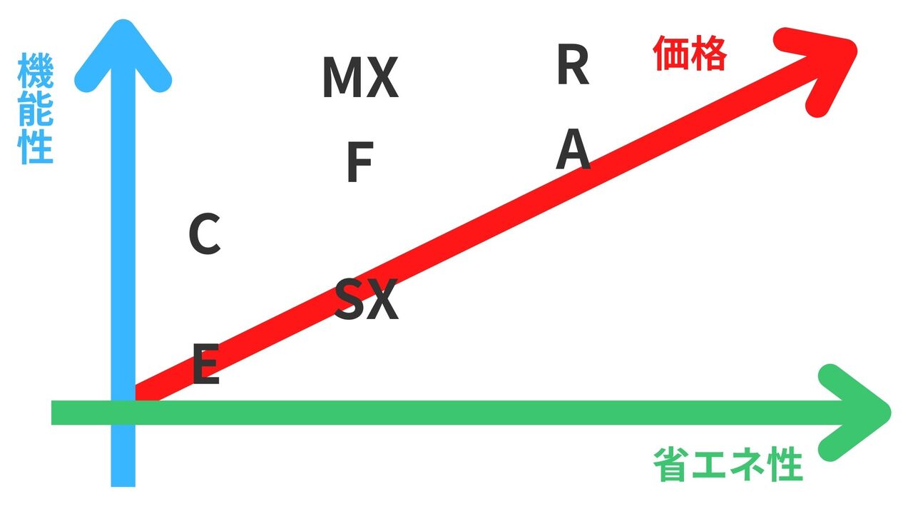 ダイキンのエアコン比較